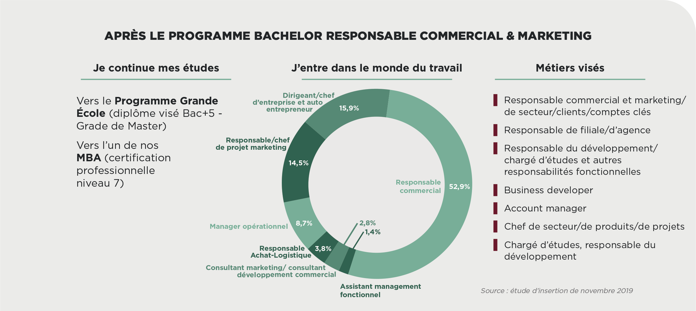 Bachelor Responsable de l'innovation et du développement commercial